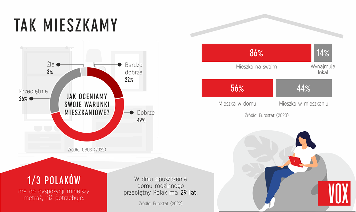 Tak mieszkamy – Kołowy wykres z ocenami warunków mieszkaniowych Polaków oraz wykres słupkowy o tym, czy mieszkają na własnym, czy wynajmują lokal.